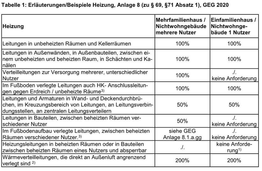 GEG 2020 – ein Update zum Dämmen von Rohrleitungen